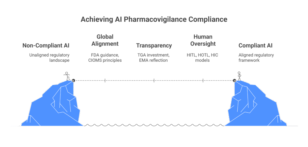 Infographic comparing non-compliant and compliant AI in pharmacovigilance, showing regulatory alignment across FDA, EMA, TGA, and CIOMS guidance with key milestones toward global compliance.