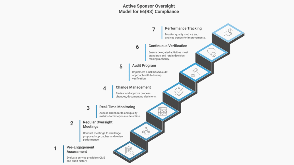 Seven-step staircase diagram illustrating an active sponsor oversight model for ICH E6(R3) compliance, including pre-engagement assessment, oversight meetings, monitoring, change management, audits, verification, and performance tracking.