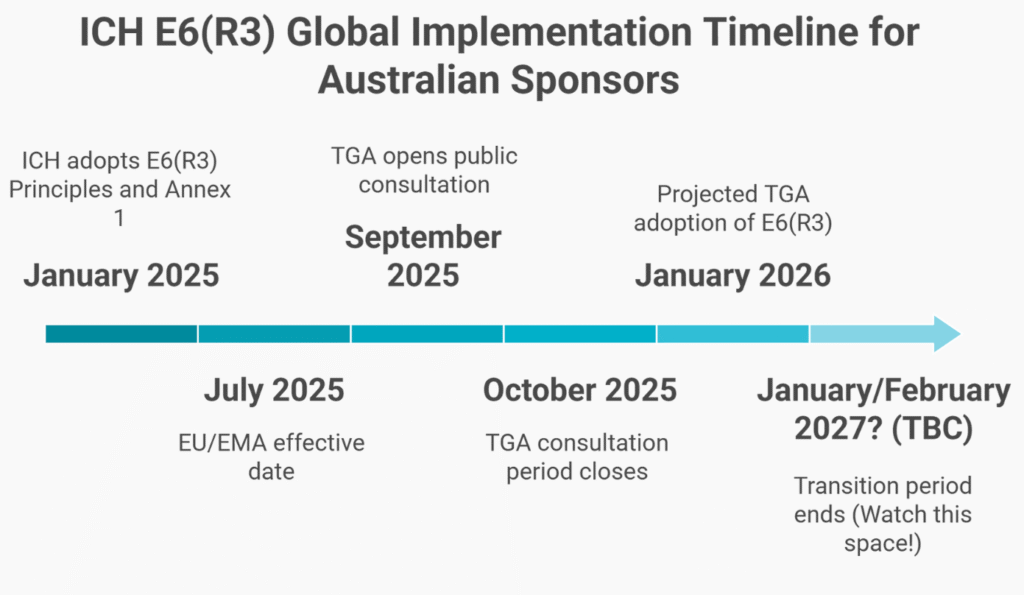 Timeline graphic showing key ICH E6(R3) implementation milestones for Australian sponsors from January 2025 to early 2027, including EMA effective date, TGA consultation, and projected adoption