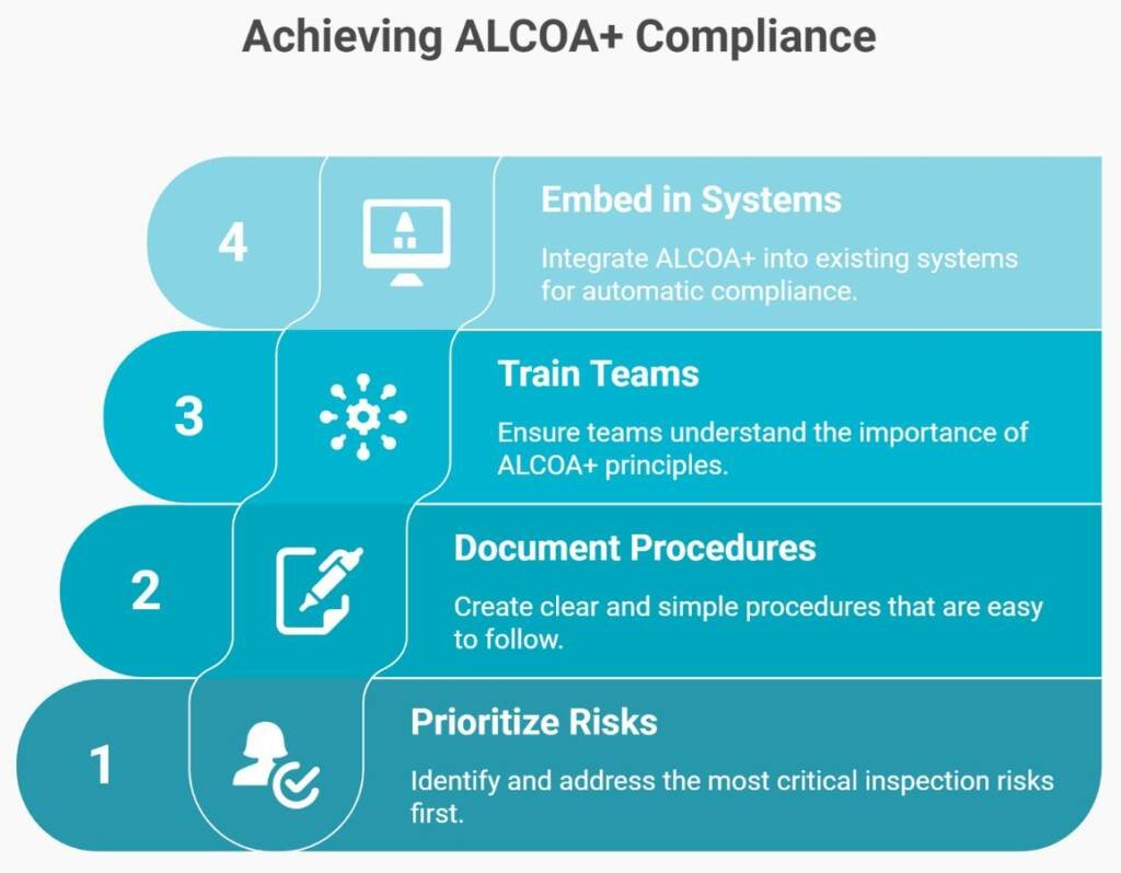 Infographic showing four key steps to achieve ALCOA+ compliance: prioritize risks, document procedures, train teams, and embed in systems.