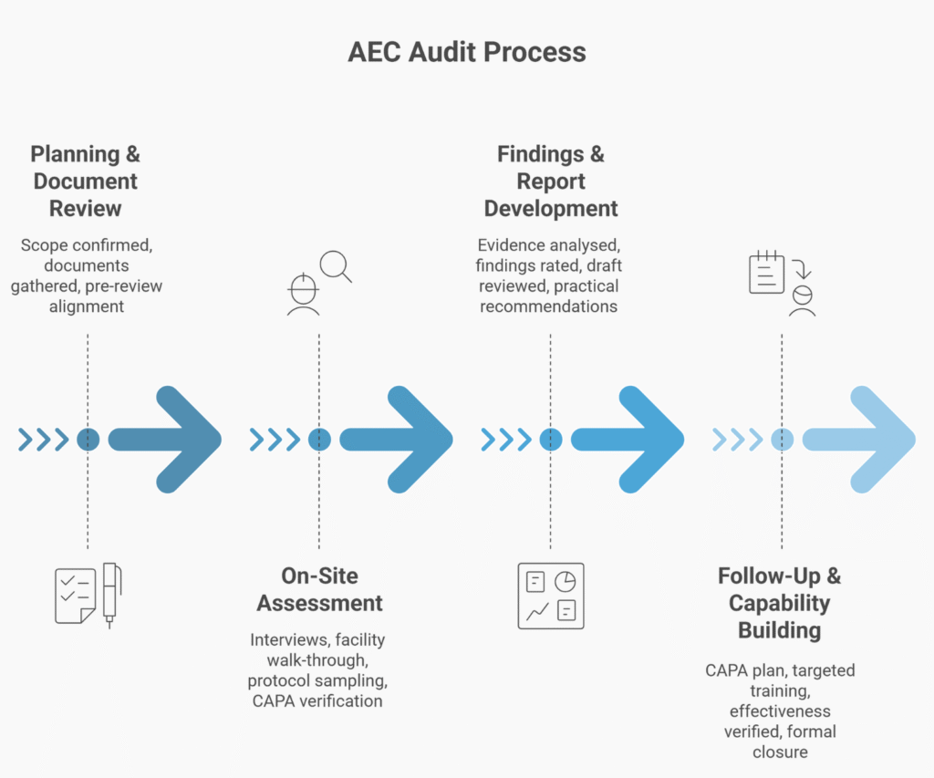 AEC audit process diagram showing four phases — Planning, On-site Assessment, Findings & Report Development, and Follow-up & Capability Building — with blue arrows illustrating continuous improvement.