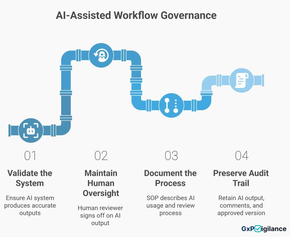 Infographic showing four key steps of AI-assisted workflow governance: validate the system, maintain human oversight, document the process, and preserve the audit trail.