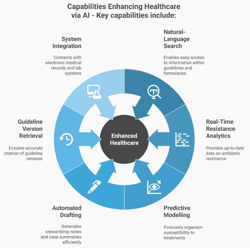 Infographic showing key AI capabilities in antimicrobial stewardship, including system integration, natural-language search, real-time resistance analytics, predictive modelling, automated drafting, and guideline version retrieval.