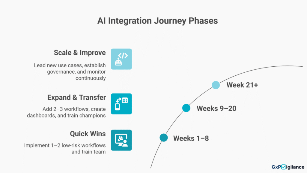 Three-phase AI integration journey showing Quick Wins, Expand & Transfer, and Scale & Improve stages over time