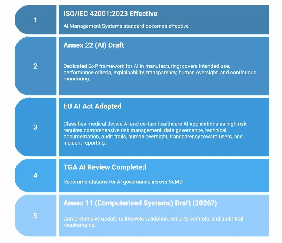 Diagram illustrating five key AI regulatory milestones: ISO 42001 effective, Annex 22 AI draft, EU AI Act adopted, TGA AI Review completed, and Annex 11 projected 2026 update