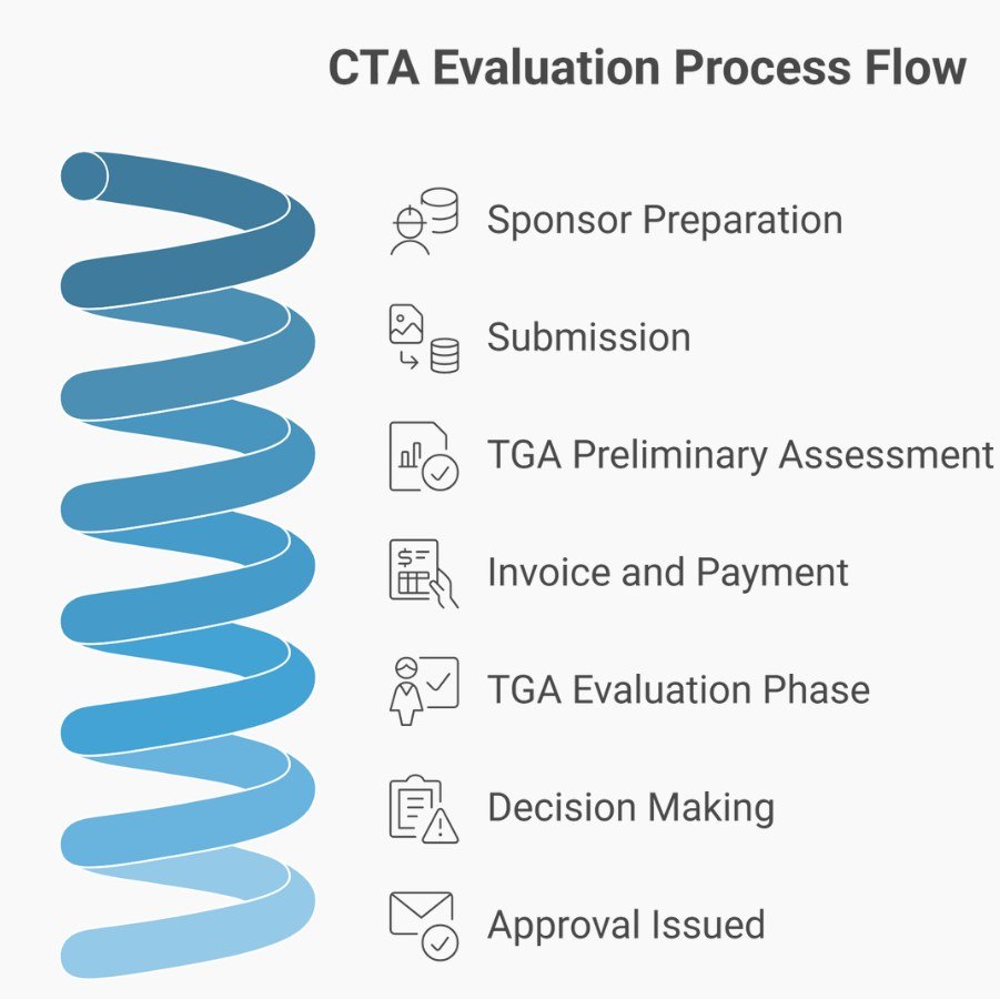 Visual flow diagram showing the CTA evaluation process, including sponsor preparation, submission, TGA preliminary assessment, payment, evaluation, decision making, and approval