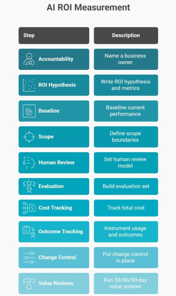 A dark-themed infographic titled “AI ROI Measurement” showing a two-column table of steps and descriptions: Accountability, ROI Hypothesis, Baseline, Scope, Human Review, Evaluation, Cost Tracking, Outcome Tracking, Change Control, and Value Reviews.