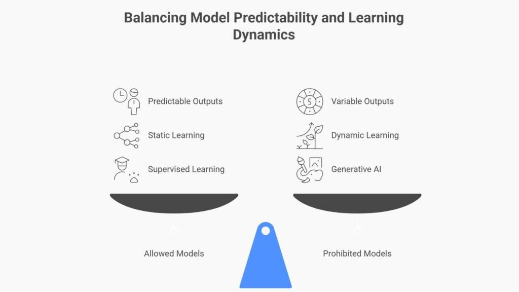 Balance-scale diagram comparing “Allowed Models” (predictable outputs, static learning, supervised learning) versus “Prohibited Models” (variable outputs, dynamic learning, generative AI).