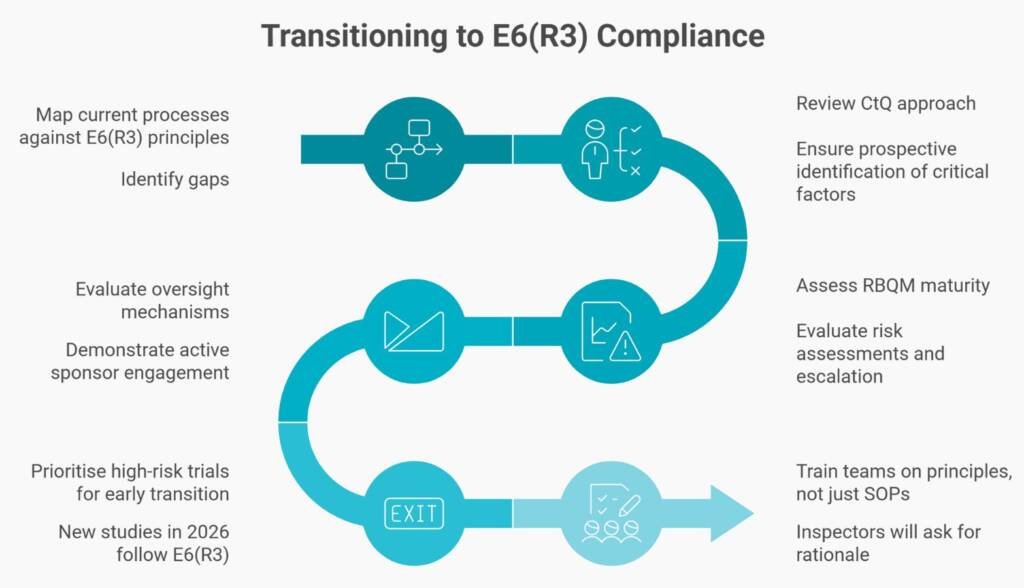 Infographic illustrating key steps for transitioning to ICH E6(R3), including CtQ identification, RBQM maturity, sponsor oversight, and inspection-ready training.
