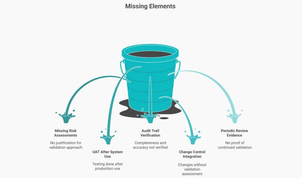Illustration highlighting common computerised system validation gaps including missing risk assessments, audit trail verification, and periodic review evidence