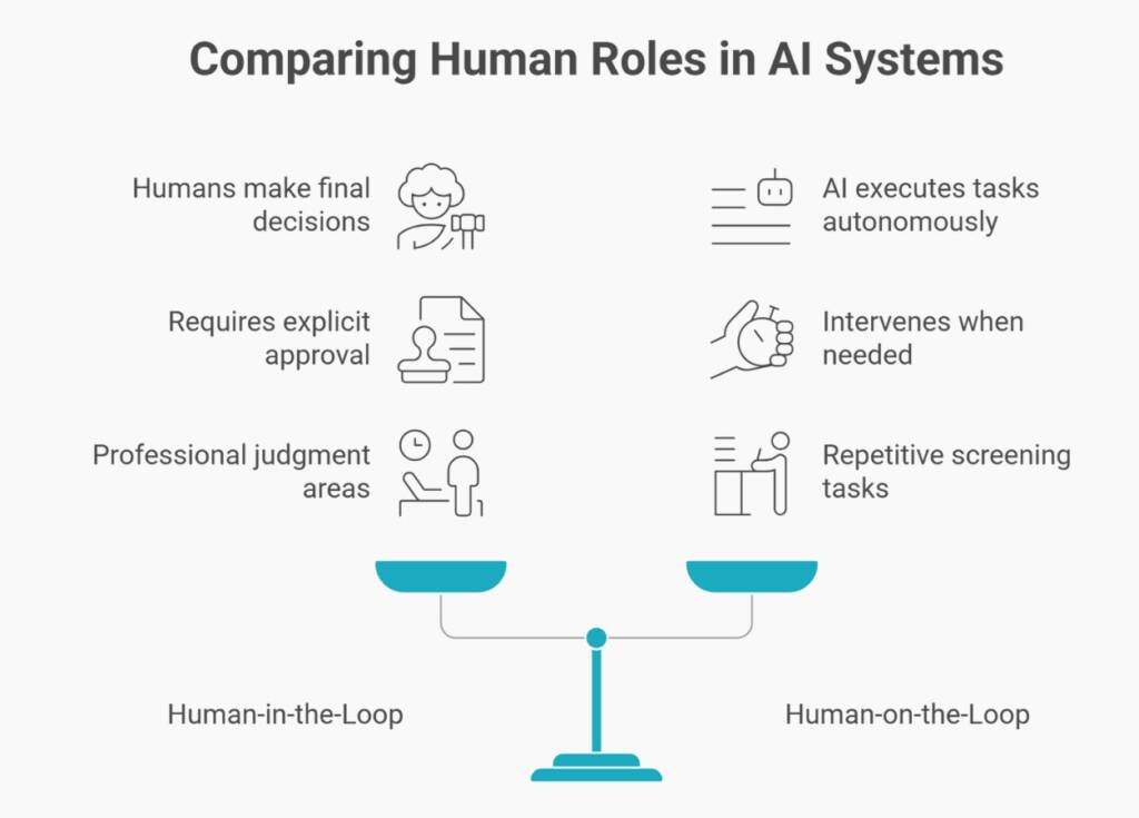 Diagram comparing Human-in-the-Loop and Human-on-the-Loop AI models, showing how decision authority, approval requirements, and oversight differ in regulated pharmaceutical and GxP environments.