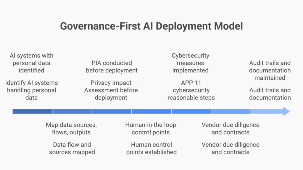 Governance-first AI deployment model showing privacy impact assessment, human oversight, cybersecurity controls, and audit trails for pharmaceutical use in Australia.