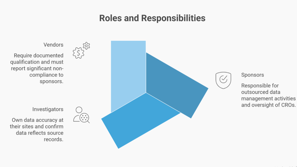 GCP data management roles and responsibilities diagram showing sponsor oversight, investigator data accuracy, and vendor qualification requirements under ICH E6(R3) and TGA expectations.