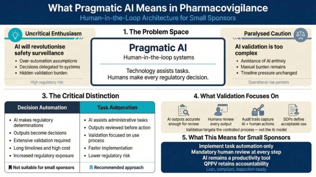 Human-in-the-loop AI pharmacovigilance architecture showing AI task assistance, mandatory human review, regulatory decision-making, and audit trails for small sponsors.