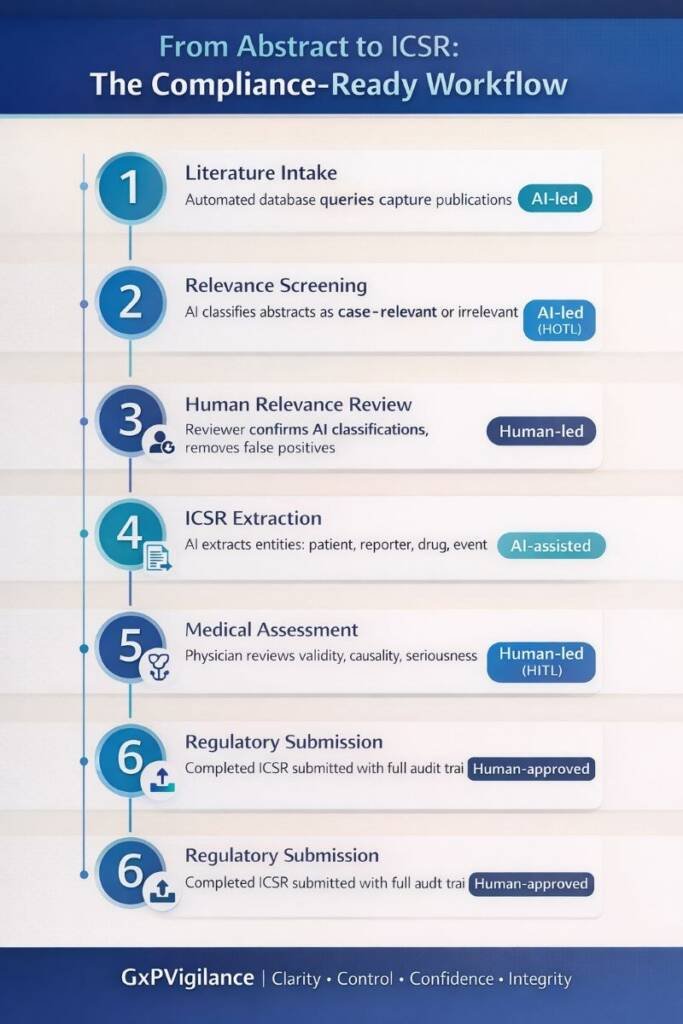 Compliance-ready AI literature monitoring workflow showing steps from automated literature intake through relevance screening, human review, ICSR extraction, medical assessment, and regulatory submission.