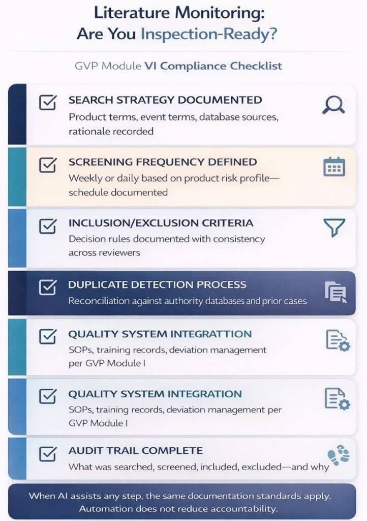 Checklist highlighting GVP Module VI inspection readiness requirements for AI-assisted literature monitoring, including documented search strategy, screening frequency, inclusion criteria, duplicate detection, quality system integration, and complete audit trails.