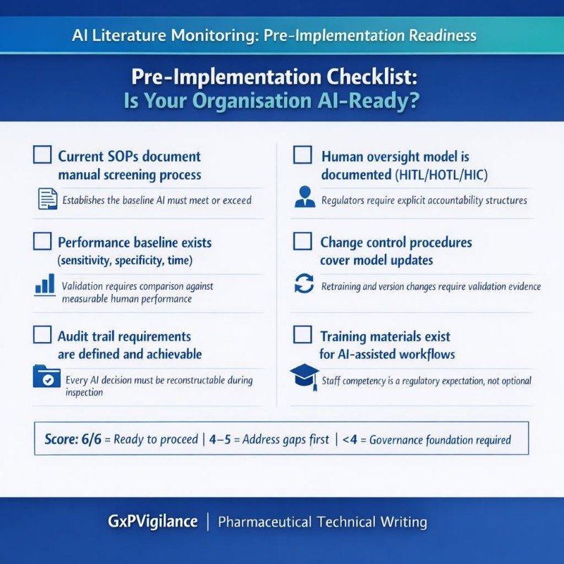 Pre-implementation readiness checklist for AI literature monitoring covering SOP alignment, performance baselines, audit trail requirements, human oversight models, change control, and training.