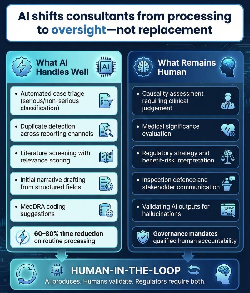 AI and human roles in pharmacovigilance showing automation versus regulatory oversight responsibilities.
