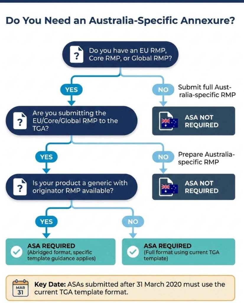 Decision tree showing when an Australian-Specific Annex is required for TGA submissions.
