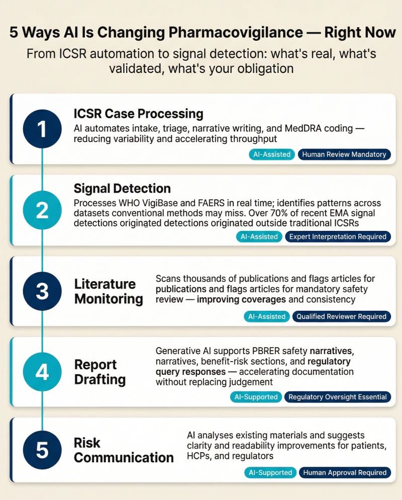 Infographic showing five ways artificial intelligence is transforming pharmacovigilance, including ICSR processing, signal detection, literature monitoring, report drafting, and risk communication, with human oversight requirements highlighted.