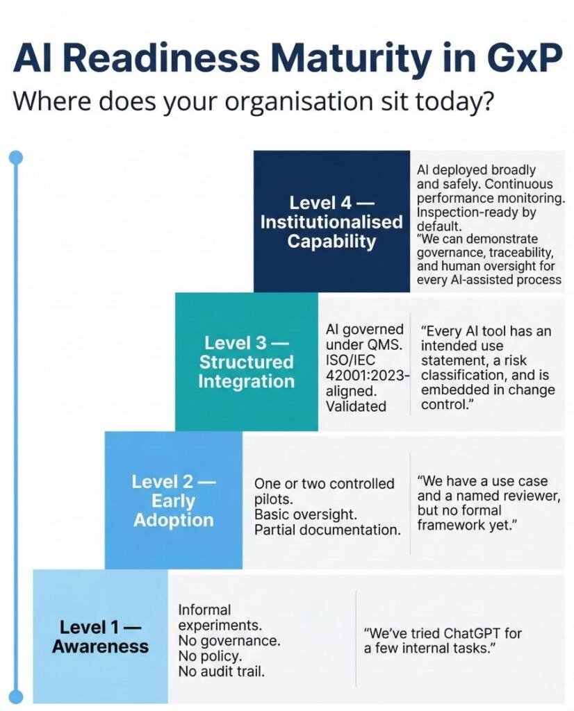 Maturity model infographic showing four levels of AI readiness in GxP, from awareness and early adoption to structured integration and institutionalised capability