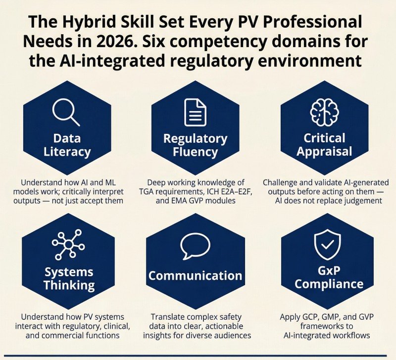 Infographic showing six core competency domains for pharmacovigilance professionals in an AI-integrated regulatory environment, including data literacy, regulatory fluency, critical appraisal, systems thinking, communication, and GxP compliance.