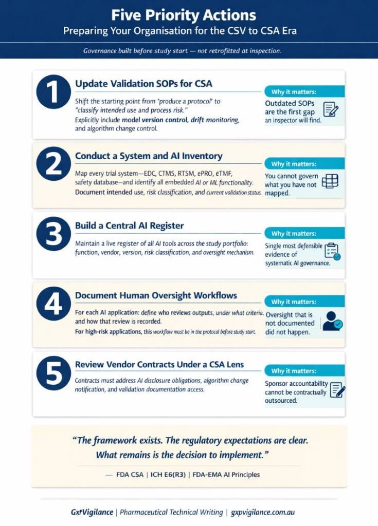 Infographic outlining five priority actions for sponsors preparing for the shift from CSV to CSA, including SOP updates, AI inventory, AI register, oversight workflows, and vendor contract review.