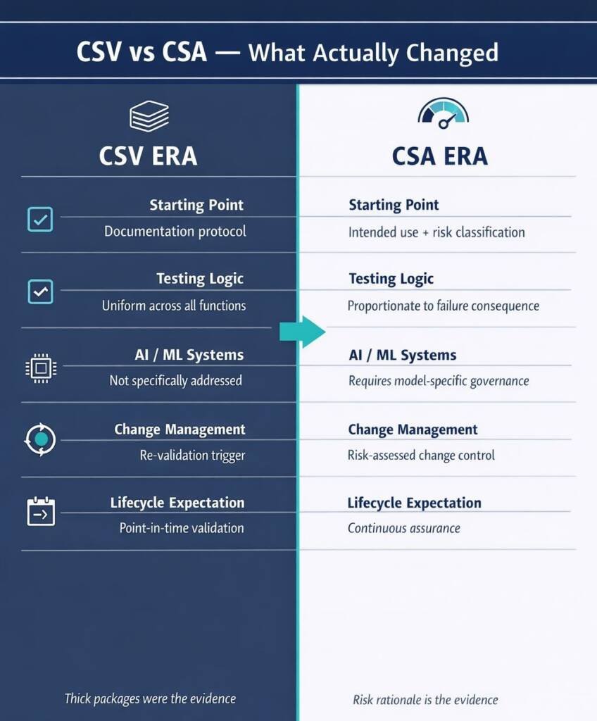 Infographic comparing CSV and CSA approaches in clinical trials, showing differences in starting point, testing logic, AI governance, change management, and lifecycle assurance.